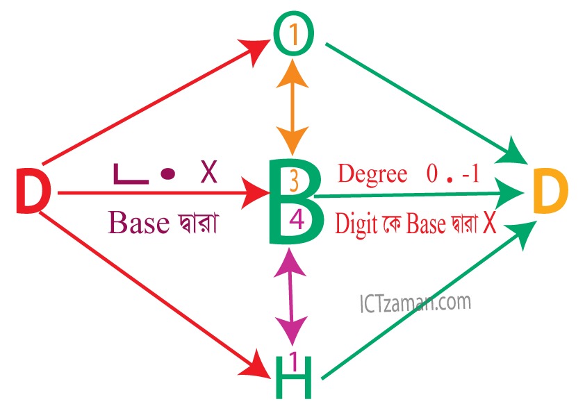This image has an empty alt attribute; its file name is Number-System-Convert-Formula.jpeg